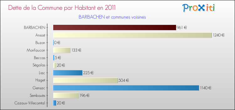 Dette par habitant de la commune en 2011 pour BARBACHEN et les communes proches Comparaison de la dette par habitant de la commune en 2011 pour BARBACHEN et les communes voisines