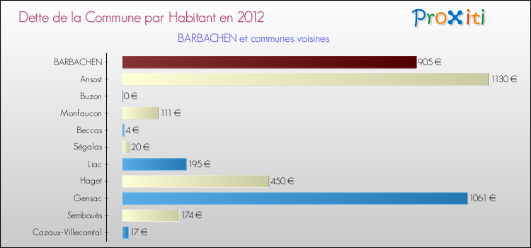 Dette par habitant de la commune en 2012 pour BARBACHEN et les communes proches Comparaison de la dette par habitant de la commune en 2012 pour BARBACHEN et les communes voisines