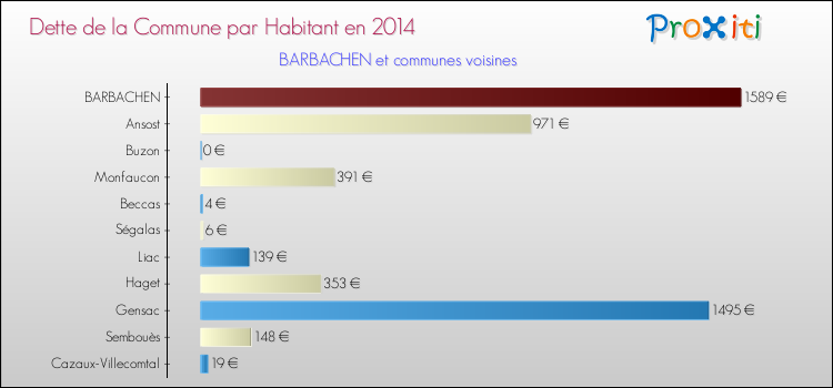 Dette par habitant de la commune en 2014 pour BARBACHEN et les communes proches Comparaison de la dette par habitant de la commune en 2014 pour BARBACHEN et les communes voisines