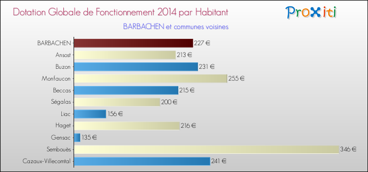 Montant des dotations globales de fonctionnement DGF par Habitant pour BARBACHEN et les communes proches en 2014. Comparaison des des dotations globales de fonctionnement DGF par habitant pour BARBACHEN et les communes voisines en 2014.