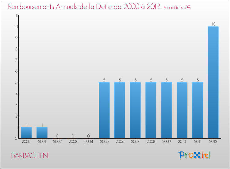 Evolution de l'annuité de la dette pour la commune de BARBACHEN de 2000 à 2012 Annuités de la dette pour BARBACHEN de 2000 à 2012