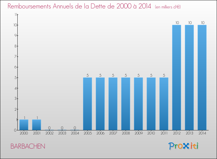 Evolution de l'annuité de la dette pour la commune de BARBACHEN de 2000 à 2014 Annuités de la dette pour BARBACHEN de 2000 à 2014