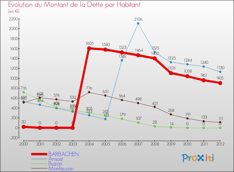 Evolution de la dette par habitant pour la commune de BARBACHEN et les communes proches de 2000 à 2012 Comparaison de la dette par habitant pour BARBACHEN et les communes voisines de 2000 à 2012