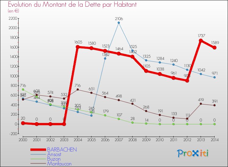 Evolution de la dette par habitant pour la commune de BARBACHEN et les communes proches de 2000 à 2014 Comparaison de la dette par habitant pour BARBACHEN et les communes voisines de 2000 à 2014