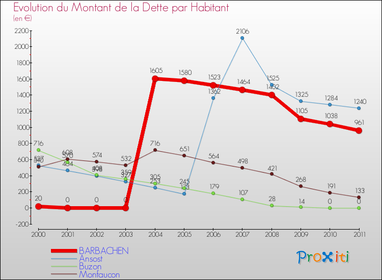 Evolution de la dette par habitant pour la commune de BARBACHEN et les communes proches Comparaison de la dette par habitant pour BARBACHEN et les communes voisines