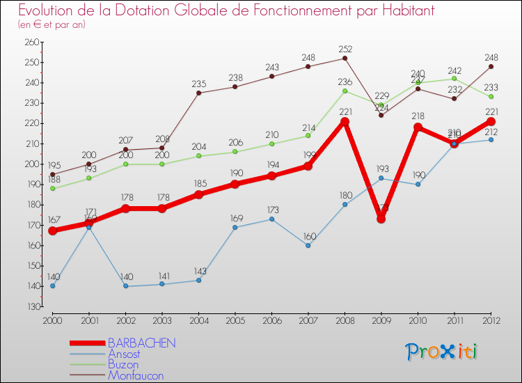 Evolution et montant de la dotation globale de fonctionnement par Habitant pour BARBACHEN et les communes proches Comparaison des dotations globales de fonctionnement par habitant pour BARBACHEN et les communes voisines