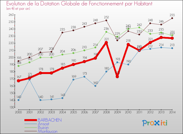 Evolution et montant de la dotation globale de fonctionnement par Habitant pour BARBACHEN et les communes proches de 2000 à 2014. Comparaison des dotations globales de fonctionnement par habitant pour BARBACHEN et les communes voisines de 2000 à 2014.