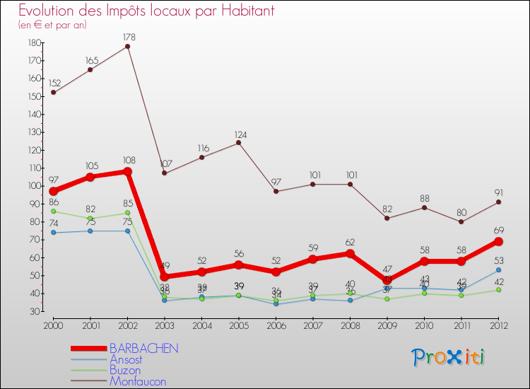Evolution et montant des impôts locaux par Habitant pour BARBACHEN et les communes proches Comparaison des impôts locaux par habitant pour BARBACHEN et les communes voisines