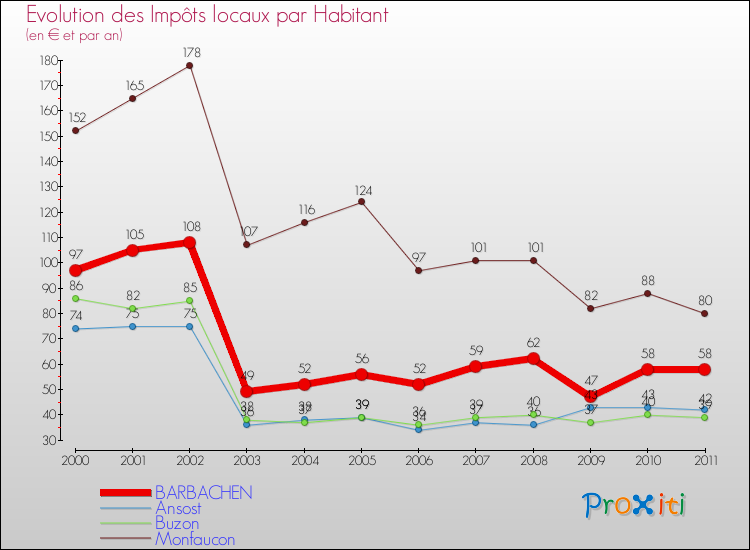 Evolution et montant des impôts locaux par Habitant pour BARBACHEN et les communes proches Comparaison des impôts locaux par habitant pour BARBACHEN et les communes voisines