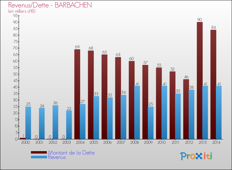 Evolution comparée de la dette et des revenus pour la commune de BARBACHEN de 2000 à 2014 Comparaison de la dette et des revenus pour BARBACHEN de 2000 à 2014