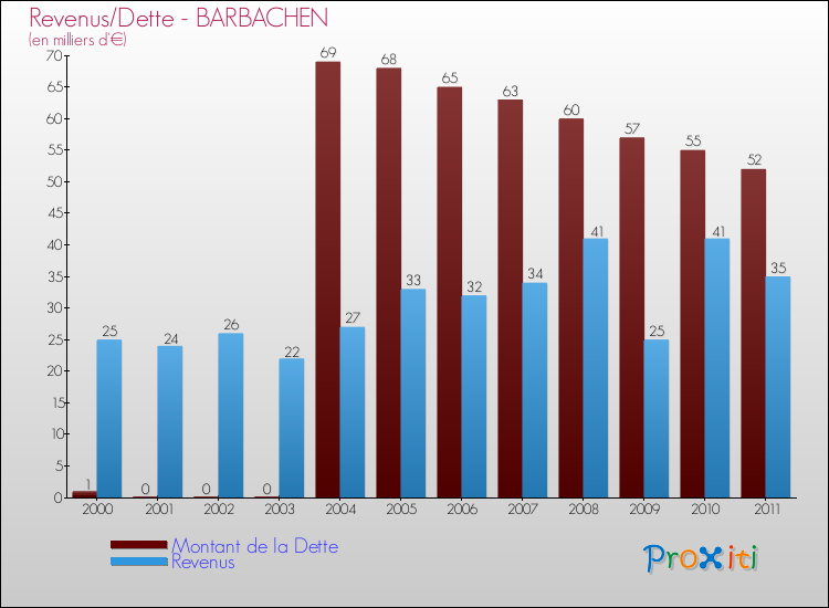 Evolution comparée de la dette et des revenus pour la commune de BARBACHEN de 2000 à 2011 Comparaison de la dette et des revenus pour BARBACHEN de 2000 à 2011