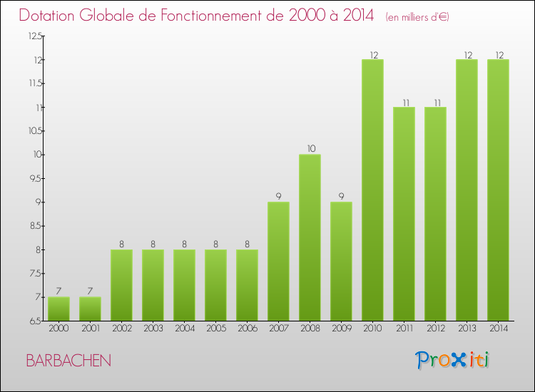 Evolution du montant de la Dotation Globale de Fonctionnement pour la commune de BARBACHEN de 2000 à 2014 Evolution du montant de la Dotation Globale de Fonctionnement pour BARBACHEN de 2000 à 2014
