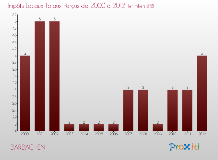 Evolution des Impôts Locaux pour la commune de BARBACHEN de 2000 à 2012 Evolution des Impôts Locaux pour BARBACHEN de 2000 à 2012