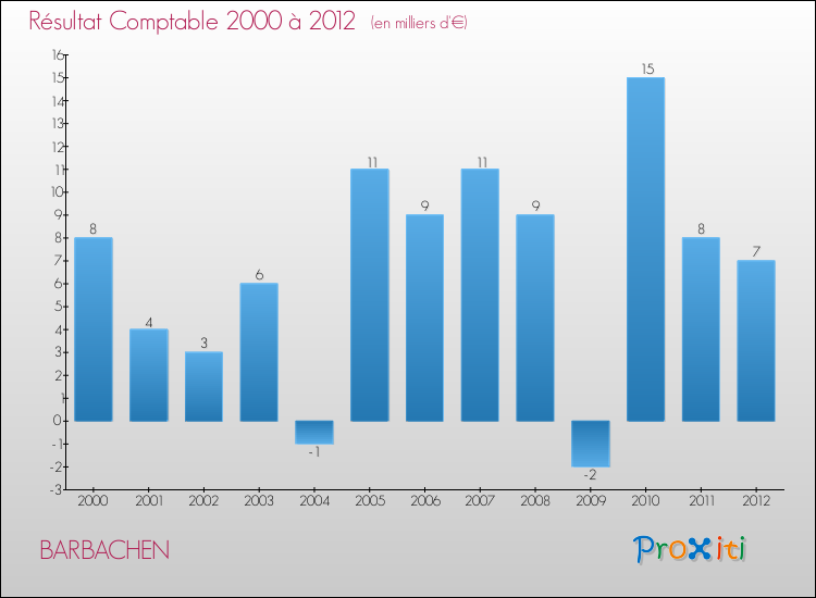 Evolution du résultat comptable pour la commune de BARBACHEN de 2000 à 2012 Evolution du résultat comptable pour BARBACHEN de 2000 à 2012
