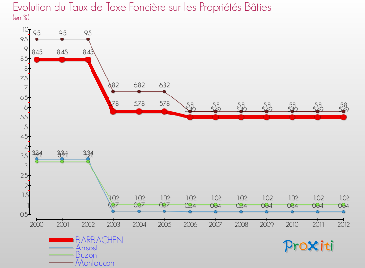 Evolution du taux de la taxe foncière sur le bati pour BARBACHEN et les communes proches de 2000 à 2012 Comparaison des taux de taxe foncière sur le bati pour BARBACHEN et les communes voisines de 2000 à 2012