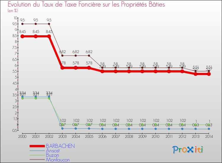 Evolution du taux de la taxe foncière sur le bati pour BARBACHEN et les communes proches de 2000 à 2014 Comparaison des taux de taxe foncière sur le bati pour BARBACHEN et les communes voisines de 2000 à 2014