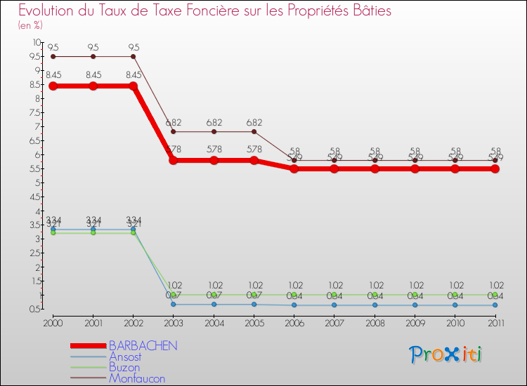 Evolution du taux de la taxe foncière sur le bati pour BARBACHEN et les communes proches Comparaison des taux de taxe foncière sur le bati pour BARBACHEN et les communes voisines