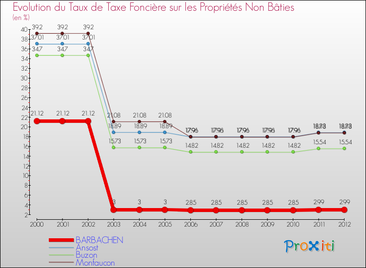 Evolution du taux de la taxe foncière sur les immeubles et terrains non batis pour BARBACHEN et les communes proches de 2000 à 2012 Comparaison des taux de la taxe foncière sur les immeubles et terrains non batis pour BARBACHEN et les communes voisines de 2000 à 2012