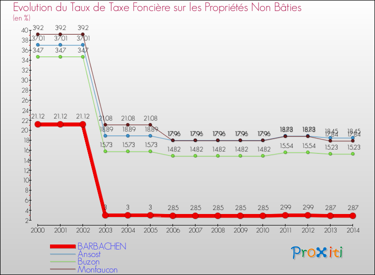 Evolution du taux de la taxe foncière sur les immeubles et terrains non batis pour BARBACHEN et les communes proches de 2000 à 2014 Comparaison des taux de la taxe foncière sur les immeubles et terrains non batis pour BARBACHEN et les communes voisines de 2000 à 2014
