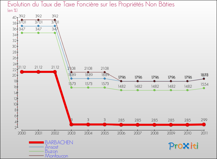 Evolution du taux de la taxe foncière sur les immeubles et terrains non batis pour BARBACHEN et les communes proches Comparaison des taux de la taxe foncière sur les immeubles et terrains non batis pour BARBACHEN et les communes voisines