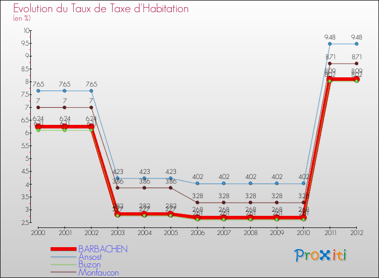 Evolution du taux de la taxe d'habitation pour BARBACHEN et les communes proches Comparaison des taux de la taxe d'habitation pour BARBACHEN et les communes voisines