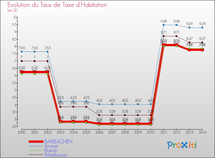 Evolution du taux de la taxe d'habitation pour BARBACHEN et les communes proches de 2000 à 2014 Comparaison des taux de la taxe d'habitation pour BARBACHEN et les communes voisines de 2000 à 2014