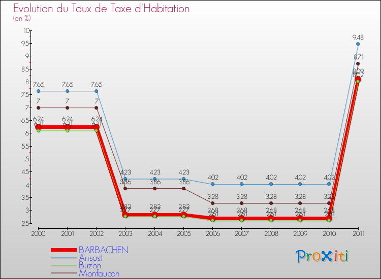 Evolution du taux de la taxe d'habitation pour BARBACHEN et les communes proches Comparaison des taux de la taxe d'habitation pour BARBACHEN et les communes voisines