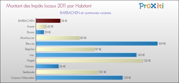 Montant des impôts locaux par Habitant pour BARBACHEN et les communes proches Comparaison des impôts locaux par habitant pour BARBACHEN et les communes voisines