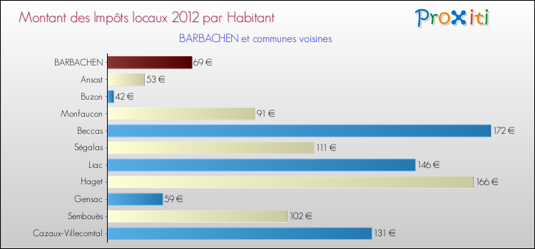 Montant des impôts locaux par Habitant pour BARBACHEN et les communes proches Comparaison des impôts locaux par habitant pour BARBACHEN et les communes voisines
