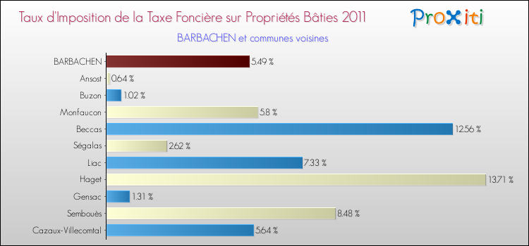 Taux d'imposition de la taxe foncière sur le bati 2011 pour BARBACHEN et les communes proches Comparaison des taux d'imposition de la taxe foncière sur le bati 2011 pour BARBACHEN et les communes voisines