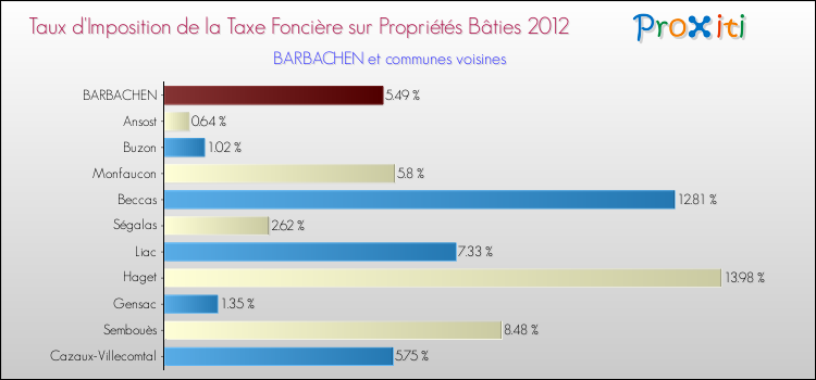 Taux d'imposition de la taxe foncière sur le bati 2012 pour BARBACHEN et les communes proches Comparaison des taux d'imposition de la taxe foncière sur le bati 2012 pour BARBACHEN et les communes voisines