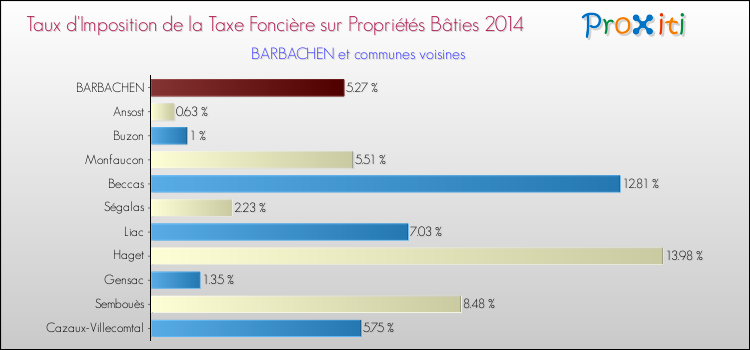 Taux d'imposition de la taxe foncière sur le bati 2014 pour BARBACHEN et les communes proches Comparaison des taux d'imposition de la taxe foncière sur le bati 2014 pour BARBACHEN et les communes voisines