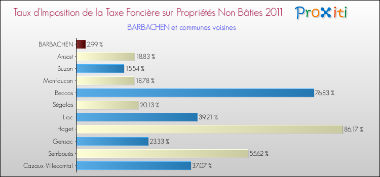 Taux d'imposition de la taxe foncière sur les immeubles et terrains non batis 2011 pour BARBACHEN et les communes proches Comparaison des taux d'imposition de la taxe foncière sur les immeubles et terrains non batis 2011 pour BARBACHEN et les communes voisines