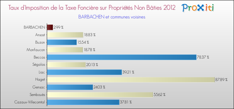 Taux d'imposition de la taxe foncière sur les immeubles et terrains non batis 2012 pour BARBACHEN et les communes proches Comparaison des taux d'imposition de la taxe foncière sur les immeubles et terrains non batis 2012 pour BARBACHEN et les communes voisines