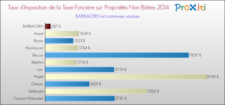 Taux d'imposition de la taxe foncière sur les immeubles et terrains non batis 2014 pour BARBACHEN et les communes proches Comparaison des taux d'imposition de la taxe foncière sur les immeubles et terrains non batis 2014 pour BARBACHEN et les communes voisines
