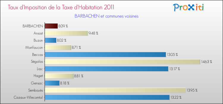 Taux d'imposition de la taxe d'habitation 2011 pour BARBACHEN et les communes proches Comparaison des taux d'imposition de la taxe d'habitation 2011 pour BARBACHEN et les communes voisines