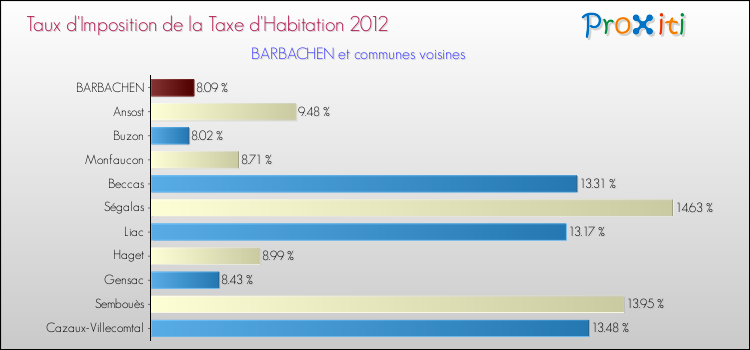 Taux d'imposition de la taxe d'habitation 2012 pour BARBACHEN et les communes proches Comparaison des taux d'imposition de la taxe d'habitation 2012 pour BARBACHEN et les communes voisines