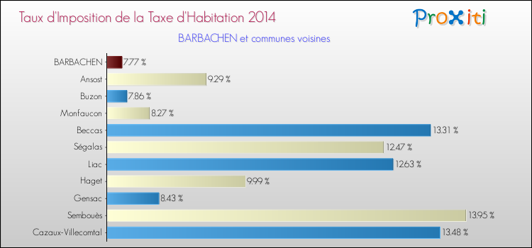 Taux d'imposition de la taxe d'habitation 2014 pour BARBACHEN et les communes proches Comparaison des taux d'imposition de la taxe d'habitation 2014 pour BARBACHEN et les communes voisines