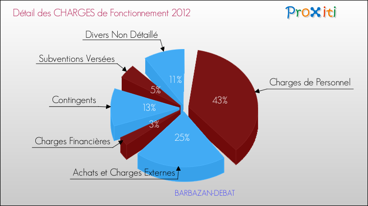 Décomposition des Charges de Fonctionnement 2012 de la commune de BARBAZAN-DEBAT Charges de Fonctionnement 2012 pour la commune de BARBAZAN-DEBAT