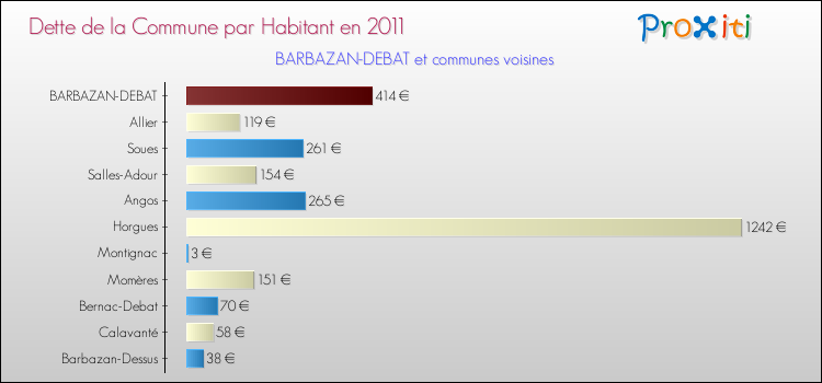 Dette par habitant de la commune en 2011 pour BARBAZAN-DEBAT et les communes proches Comparaison de la dette par habitant de la commune en 2011 pour BARBAZAN-DEBAT et les communes voisines