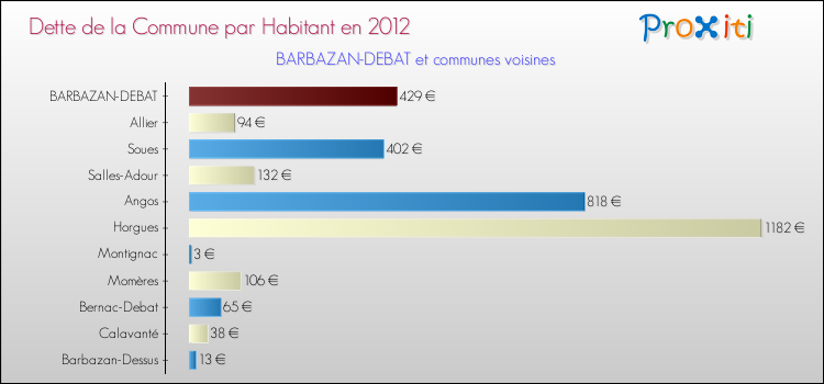 Dette par habitant de la commune en 2012 pour BARBAZAN-DEBAT et les communes proches Comparaison de la dette par habitant de la commune en 2012 pour BARBAZAN-DEBAT et les communes voisines