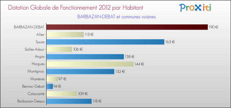 Montant des dotations globales de fonctionnement DGF par Habitant pour BARBAZAN-DEBAT et les communes proches Comparaison des des dotations globales de fonctionnement DGF par habitant pour BARBAZAN-DEBAT et les communes voisines