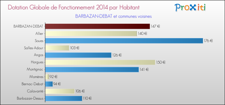 Montant des dotations globales de fonctionnement DGF par Habitant pour BARBAZAN-DEBAT et les communes proches en 2014. Comparaison des des dotations globales de fonctionnement DGF par habitant pour BARBAZAN-DEBAT et les communes voisines en 2014.