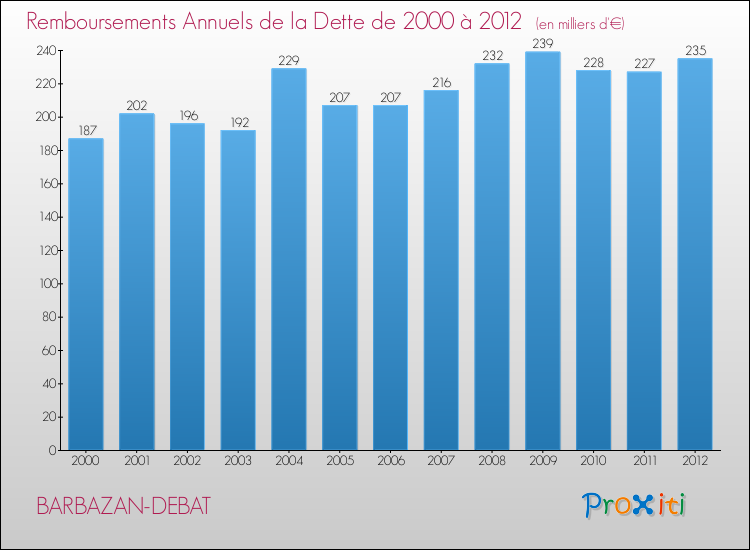 Evolution de l'annuité de la dette pour la commune de BARBAZAN-DEBAT de 2000 à 2012 Annuités de la dette pour BARBAZAN-DEBAT de 2000 à 2012