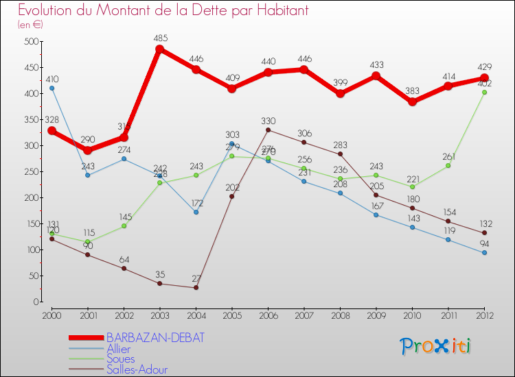 Evolution de la dette par habitant pour la commune de BARBAZAN-DEBAT et les communes proches de 2000 à 2012 Comparaison de la dette par habitant pour BARBAZAN-DEBAT et les communes voisines de 2000 à 2012