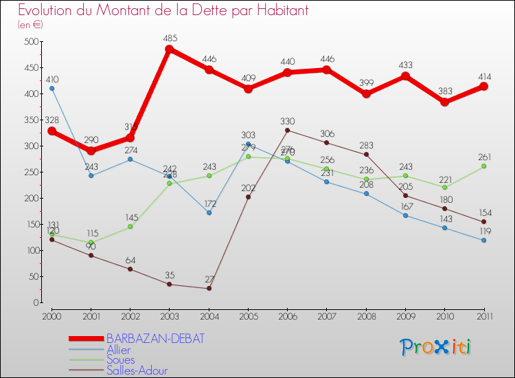 Evolution de la dette par habitant pour la commune de BARBAZAN-DEBAT et les communes proches Comparaison de la dette par habitant pour BARBAZAN-DEBAT et les communes voisines