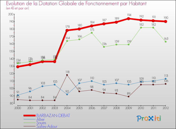 Evolution et montant de la dotation globale de fonctionnement par Habitant pour BARBAZAN-DEBAT et les communes proches Comparaison des dotations globales de fonctionnement par habitant pour BARBAZAN-DEBAT et les communes voisines