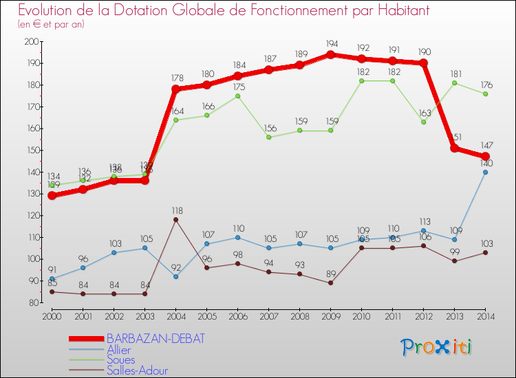 Evolution et montant de la dotation globale de fonctionnement par Habitant pour BARBAZAN-DEBAT et les communes proches de 2000 à 2014. Comparaison des dotations globales de fonctionnement par habitant pour BARBAZAN-DEBAT et les communes voisines de 2000 à 2014.
