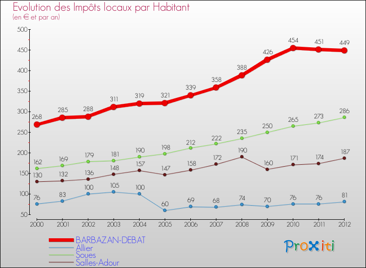 Evolution et montant des impôts locaux par Habitant pour BARBAZAN-DEBAT et les communes proches Comparaison des impôts locaux par habitant pour BARBAZAN-DEBAT et les communes voisines