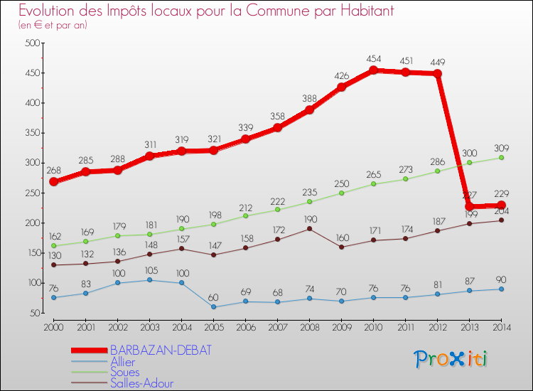 Evolution et montant des impôts locaux par Habitant pour BARBAZAN-DEBAT et les communes proches de 2000 à 2014 Comparaison des impôts locaux par habitant pour BARBAZAN-DEBAT et les communes voisines de 2000 à 2014
